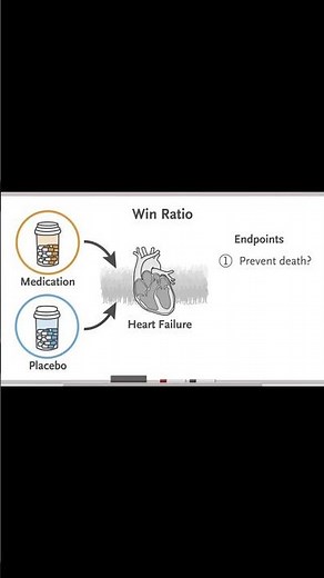 In a randomized controlled trial, the win ratio method analyzes a composite hierarchy of outcomes