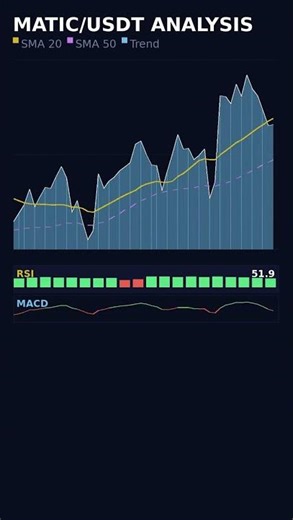 MATIC Bullish Momentum - Chart Analysis 💹