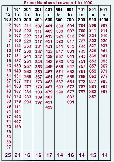 prime numbers 1 to 100 | prime numbers 1 to 1000 |#shorts