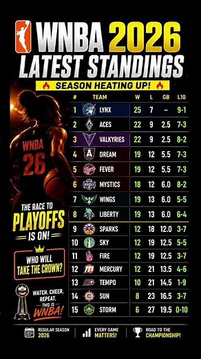 WNBA 2026 Standings Update | Latest WNBA Team Rankings & Playoff Race