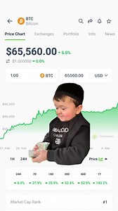 26K views · 1.2K reactions | Bitcoin is now above $65K | CoinGecko | Facebook