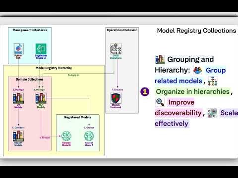 Amazon SageMaker Model Registry