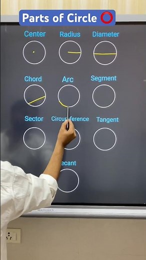 👉 Parts of Circle ⭕️ !! Centre/Radius/Diameter/Chord/Secant/Tangent !! #circle #shorts #ytshorts