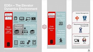 Digital Transformation in the Elevator Industry – Moving from Physical Testing to Simulation