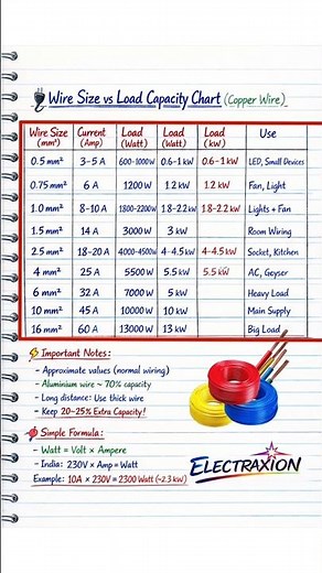 Wire Size vs Load Capacity Chart (Copper Wire) – Complete Guide