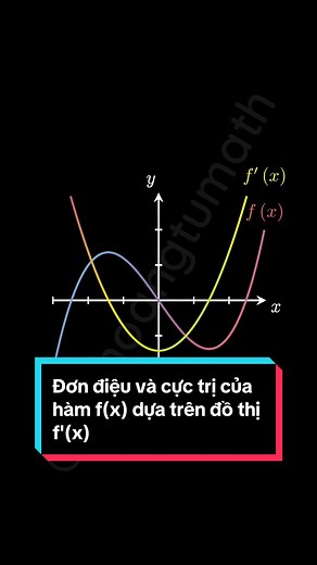 Đơn điệu và cực trị của hàm f(x) dựa trên đồ thị f'(x)