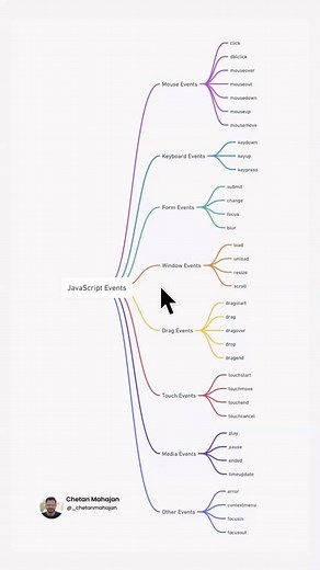 AI Agents Developer | AI Automation | Javascript Events Cheatsheet. Remember all important Javascript Events in 1 minute. #javascript #js #programmer #coding #code #coder | Instagram