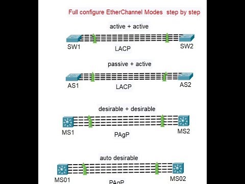 Understanding EtherChannel Modes | LACP vs PAgP | Cisco Packet Tracer Tutorial