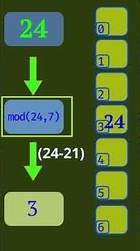 How Hashmap Works | #hashmap #interview #coding #python #datastructure #quiz