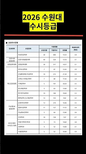 2026 Suwon University Early Admission Grades #SuwonUniversityEarlyAdmissionGrades #SuwonUniversity