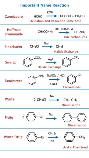 Most important organic name reactions Top 20 Naming Reactions in Chemistry IIT JEE NEET Short notes