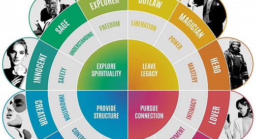 12 Brand Archetypes That Marketers Use to Get Your Attention