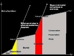 Archaeological Techniques