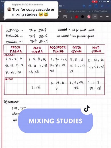 Understanding Hematology: Mixing Studies and the Coagulation Cascade