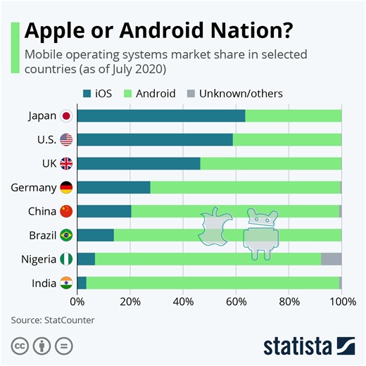 iPhone vs Android market share: Is Apple losing its grip in 2025? - Smart.DHgate – Trusted Buying Guides for Global Shoppers