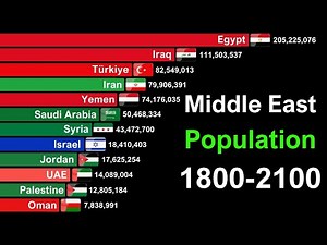 Middle East Population Timeline | 1800–2100