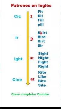 Curso Básico de Inglés para Principiantes / TIPS para pronunciar las Vocales en INGLÉS #inglés