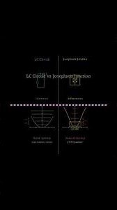 Superconducting qubits: How circuits cooled to near absolute zero create quantum states for compu...