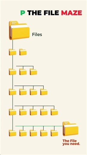 Search will beat manual digging every single time.