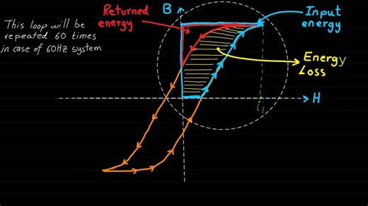 磁滞损耗原理---Magnetic Circuits - Hysteresis Loop