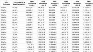 Tabla para calcular tu pensión de jubilación en 2025: así queda la cuantía en función de los años cotizados, base reguladora y coeficientes
