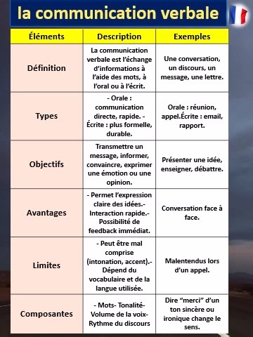 la communication verbale- Les formes et caractéristiques de la communication verbale | Apprendre Le Français | Facebook