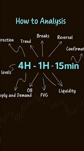 How to Use Multi-Timeframe Analysis (for Smarter Trades)