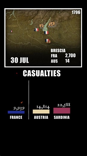 Bonaparte's Blitz: The Italian Campaign That Made Napoleon In 1796-1797, young General Napoleon Bonaparte led the undermanned French Army of Italy against Austrian and Sardinian forces. Through brilliant tactics and speed, he won decisive victories at Montenotte, Lodi, Arcole, and Rivoli, forcing Austria to sue for peace via the Treaty of Campo Formio. This campaign catapulted him to fame and secured French dominance in northern Italy. To watch our complete documentary on Napoleon's Italian Camp