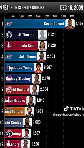 Exploring the 2007 NBA Rookie Class: Durant, Conley, Horford