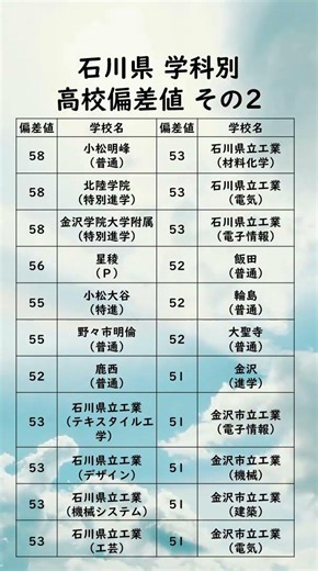 石川県学科別高校偏差値ランキング【58〜51】