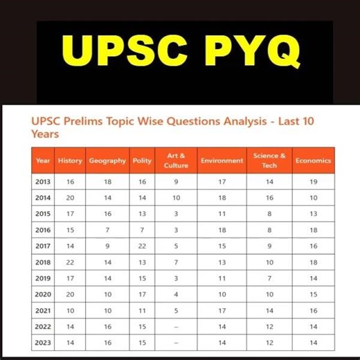 UPSC PYQ | Upsc CSE pyq pattern