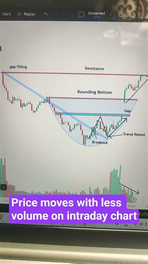 Intraday chart setup with breakout