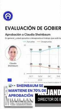 “Niveles bastante respetables”: Sheinbaum conserva 70% de aprobación en marzo