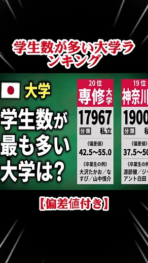 学生数が多い大学ランキング2025【偏差値付き】