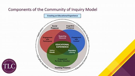 在线教育理论研究之【Community of Inquiry Model探究社区理论模型】