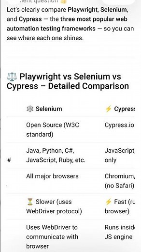 Playwright vs Selenium vs Cypress #shorts