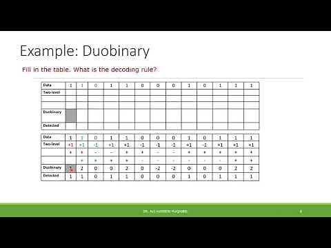 7.3 Controlled ISI: Duobinary Signaling