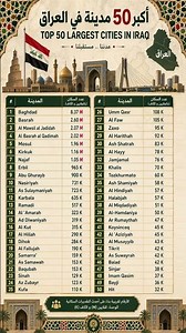 Top 50 Most Populous Cities in Iraq 🇮🇶 Largest Cities in Iraq by Population | Largest Cities in Iraq