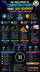 Grade 10 KNEC Computer Studies SBA 2026: 40 Marks Explained! 💻🔥 | SBA Roadmap