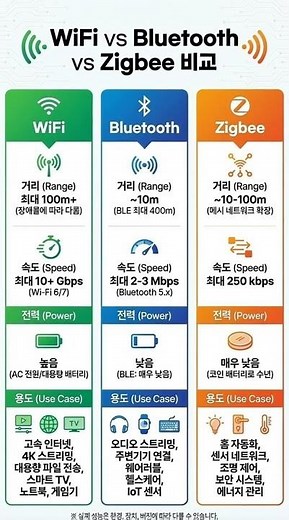 WiFi vs Bluetooth vs Zigbee 완벽 비교! 🚀 무선통신 3종 총정리 #Shorts