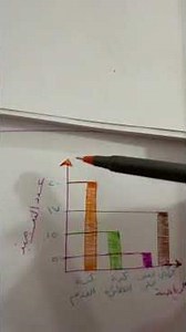 تكملة شرح تمثيل البيانات بالاعمده وتفسيرها ص٦٤