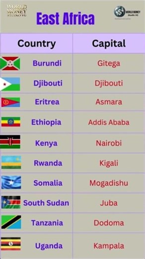 East Africa Capitals 🌍 | Can You Name Them All?