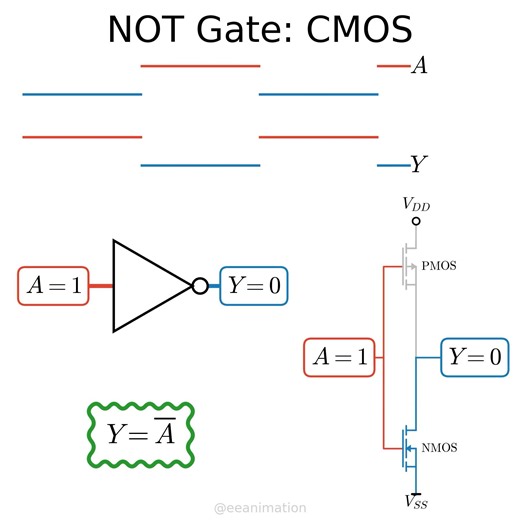 CMOS implementation of NOT gate, logic inverter