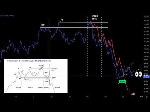 Bitcoin is completing Wyckoff distribution pattern. 📱