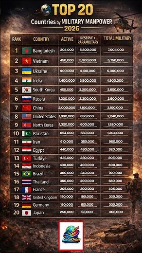 🌍 TOP 20 Countries by Military Manpower (2026)