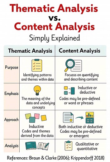 21K views · 171 reactions | Thematic versus content analysis!!...