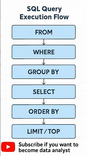 SQL Execution Order Explained – A Must-Know for Data Analysts