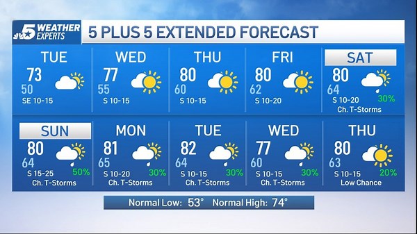 NBC 5 Forecast: Watching increasing clouds and wind for Tuesday