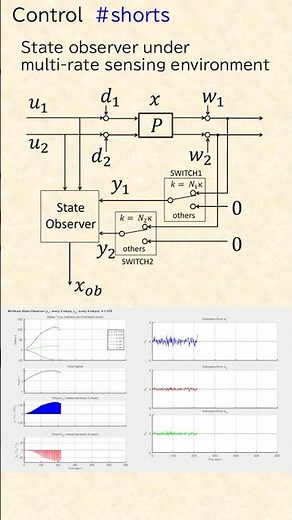 Multirate state observer (IEEE ACCESS 2023) #shorts