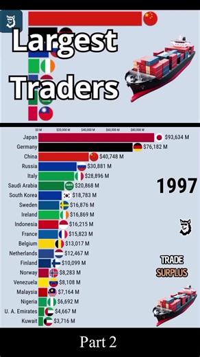 World Trade Surplus Ranking (1992–2025) | Economic Power Shift